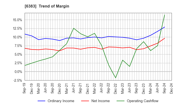 6383 DAIFUKU CO.,LTD.: Trend of Margin