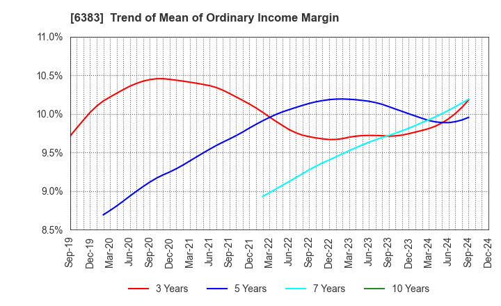 6383 DAIFUKU CO.,LTD.: Trend of Mean of Ordinary Income Margin