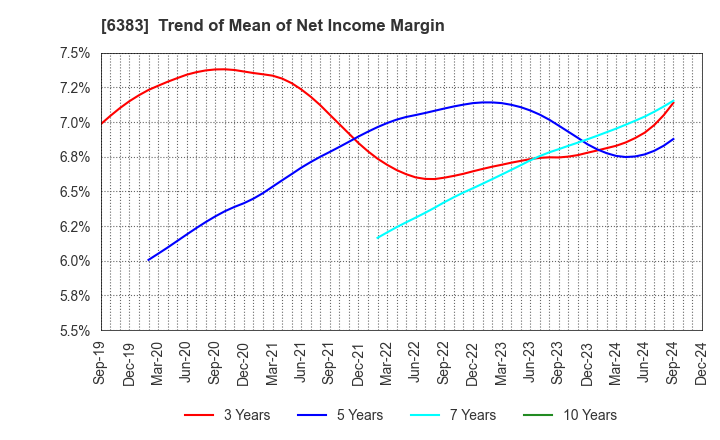 6383 DAIFUKU CO.,LTD.: Trend of Mean of Net Income Margin