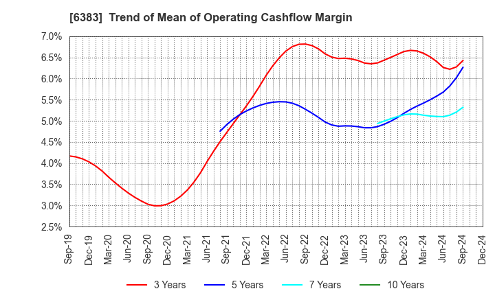 6383 DAIFUKU CO.,LTD.: Trend of Mean of Operating Cashflow Margin