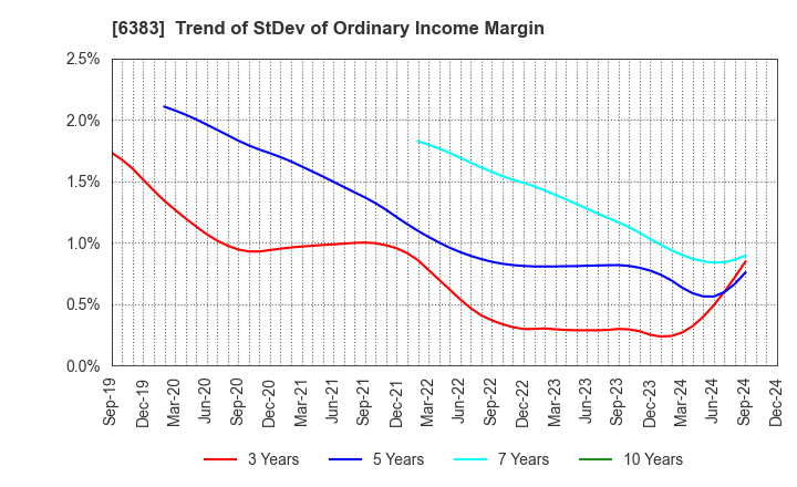 6383 DAIFUKU CO.,LTD.: Trend of StDev of Ordinary Income Margin