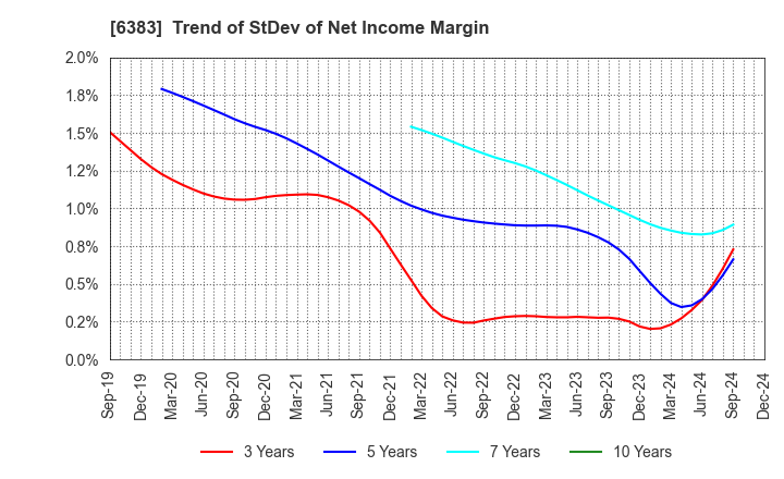 6383 DAIFUKU CO.,LTD.: Trend of StDev of Net Income Margin