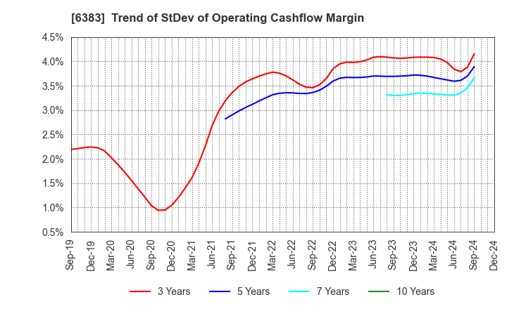 6383 DAIFUKU CO.,LTD.: Trend of StDev of Operating Cashflow Margin