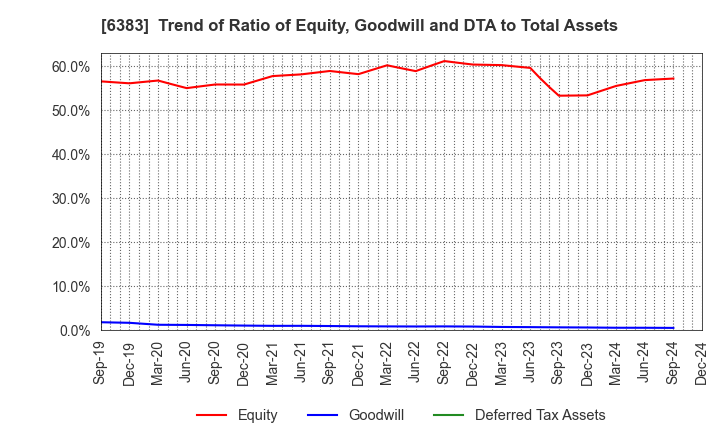 6383 DAIFUKU CO.,LTD.: Trend of Ratio of Equity, Goodwill and DTA to Total Assets