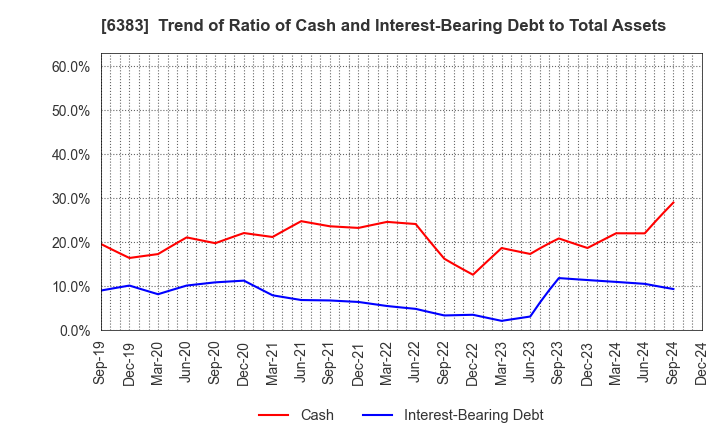 6383 DAIFUKU CO.,LTD.: Trend of Ratio of Cash and Interest-Bearing Debt to Total Assets