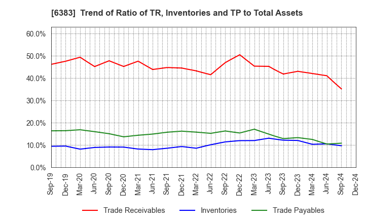 6383 DAIFUKU CO.,LTD.: Trend of Ratio of TR, Inventories and TP to Total Assets