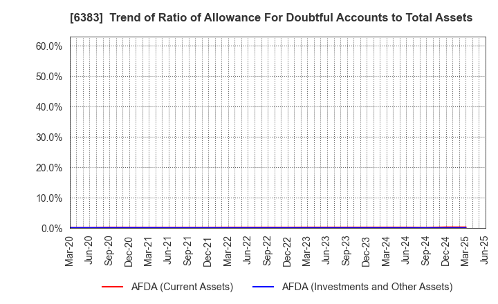 6383 DAIFUKU CO.,LTD.: Trend of Ratio of Allowance For Doubtful Accounts to Total Assets