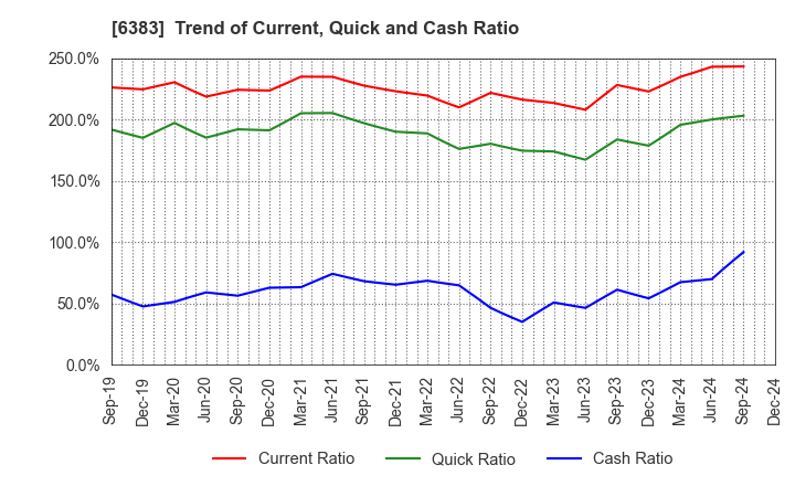 6383 DAIFUKU CO.,LTD.: Trend of Current, Quick and Cash Ratio