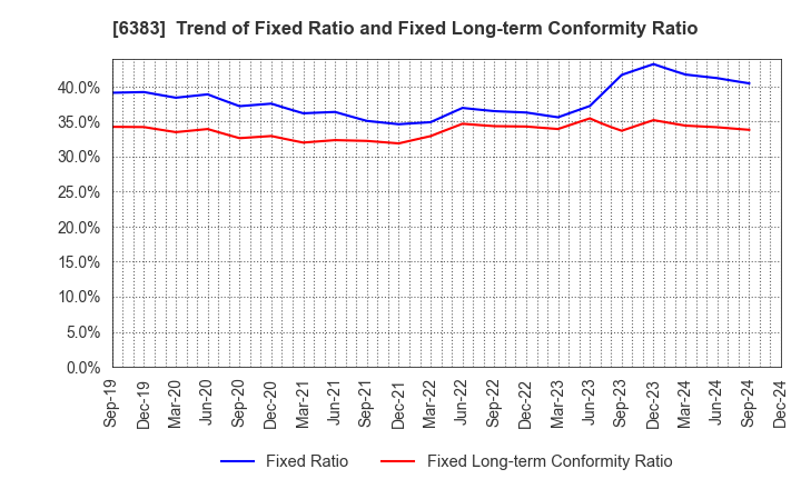 6383 DAIFUKU CO.,LTD.: Trend of Fixed Ratio and Fixed Long-term Conformity Ratio