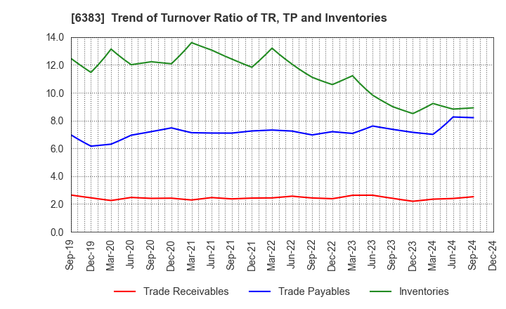 6383 DAIFUKU CO.,LTD.: Trend of Turnover Ratio of TR, TP and Inventories