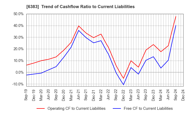 6383 DAIFUKU CO.,LTD.: Trend of Cashflow Ratio to Current Liabilities