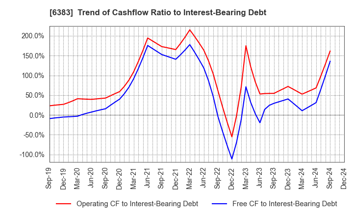 6383 DAIFUKU CO.,LTD.: Trend of Cashflow Ratio to Interest-Bearing Debt