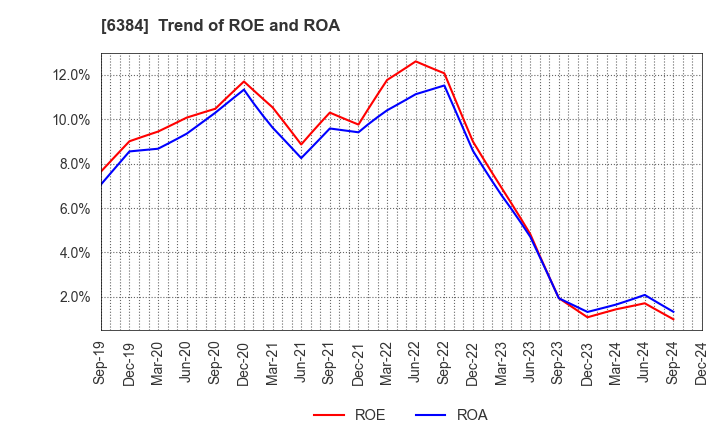 6384 SHOWA SHINKU CO.,LTD.: Trend of ROE and ROA