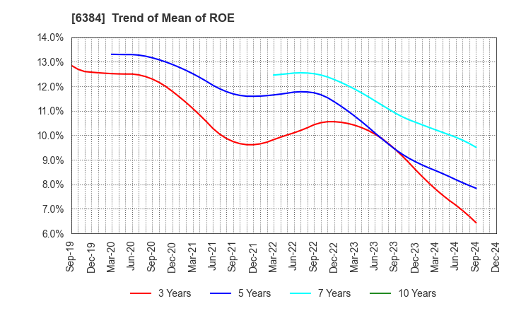 6384 SHOWA SHINKU CO.,LTD.: Trend of Mean of ROE