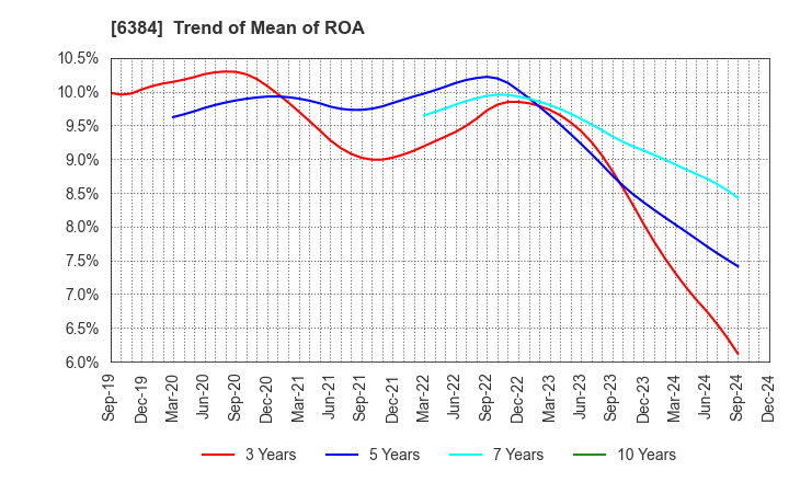 6384 SHOWA SHINKU CO.,LTD.: Trend of Mean of ROA