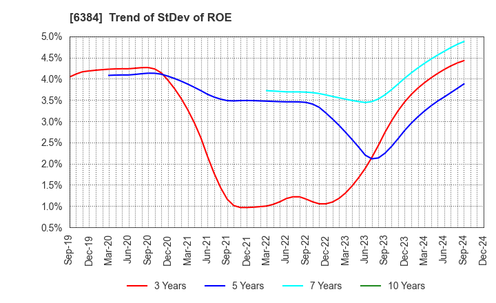 6384 SHOWA SHINKU CO.,LTD.: Trend of StDev of ROE