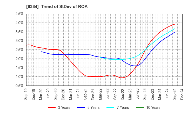 6384 SHOWA SHINKU CO.,LTD.: Trend of StDev of ROA