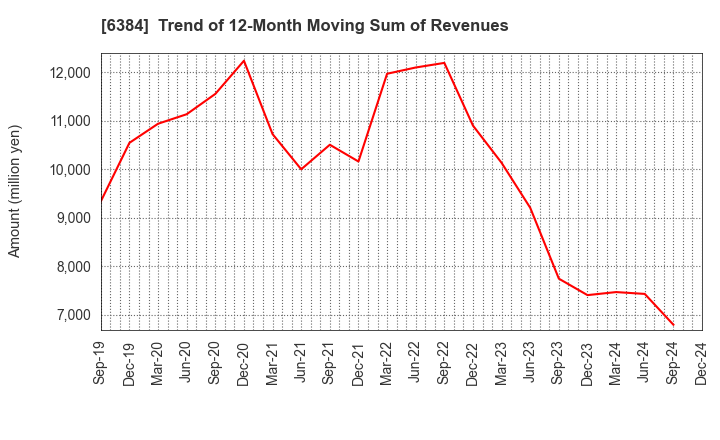 6384 SHOWA SHINKU CO.,LTD.: Trend of 12-Month Moving Sum of Revenues