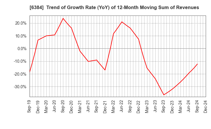 6384 SHOWA SHINKU CO.,LTD.: Trend of Growth Rate (YoY) of 12-Month Moving Sum of Revenues