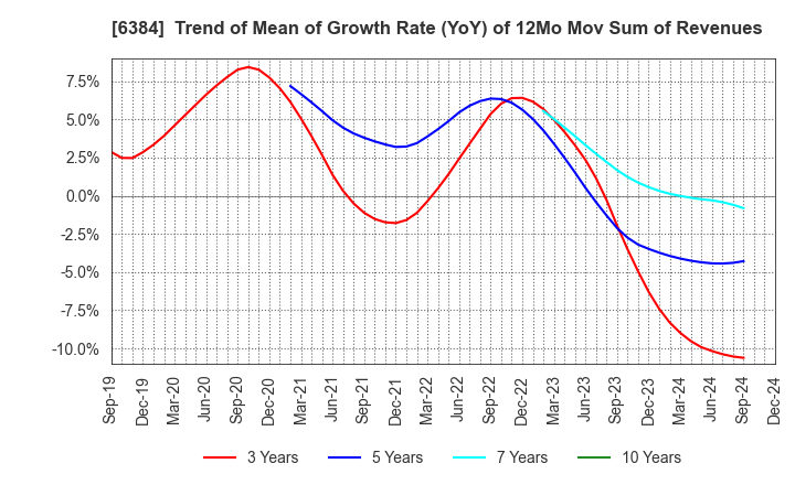 6384 SHOWA SHINKU CO.,LTD.: Trend of Mean of Growth Rate (YoY) of 12Mo Mov Sum of Revenues