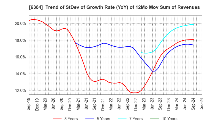 6384 SHOWA SHINKU CO.,LTD.: Trend of StDev of Growth Rate (YoY) of 12Mo Mov Sum of Revenues