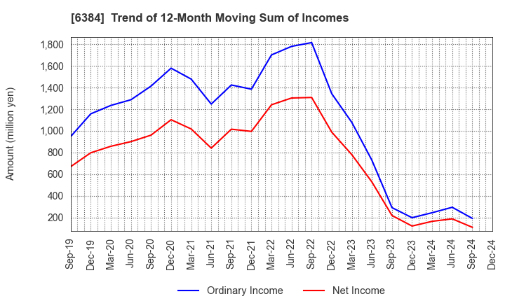 6384 SHOWA SHINKU CO.,LTD.: Trend of 12-Month Moving Sum of Incomes