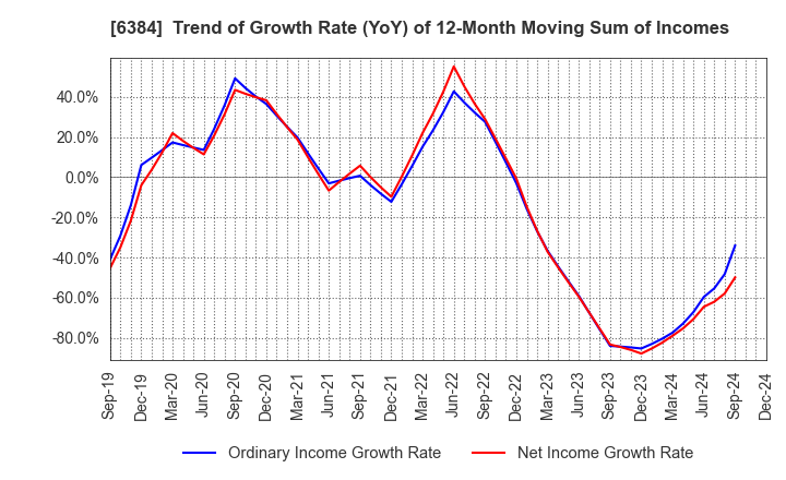 6384 SHOWA SHINKU CO.,LTD.: Trend of Growth Rate (YoY) of 12-Month Moving Sum of Incomes