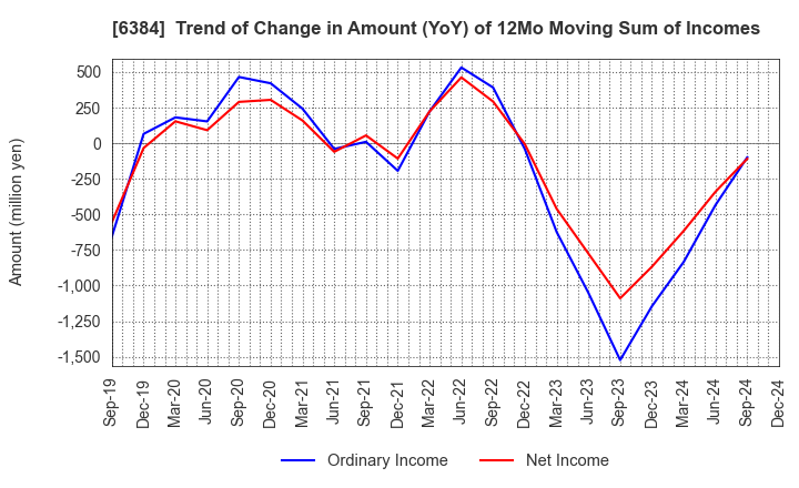 6384 SHOWA SHINKU CO.,LTD.: Trend of Change in Amount (YoY) of 12Mo Moving Sum of Incomes