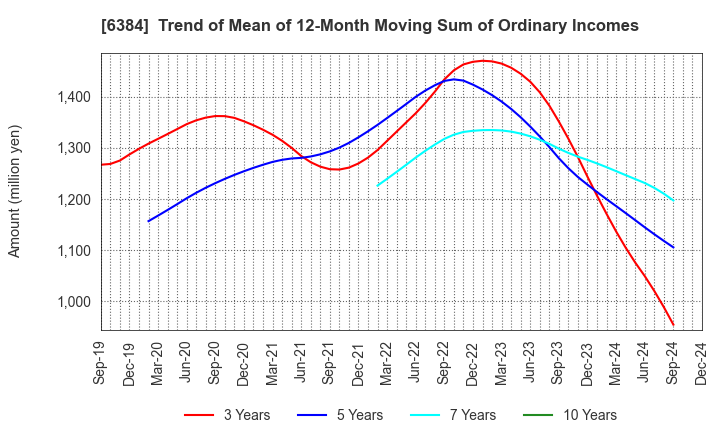 6384 SHOWA SHINKU CO.,LTD.: Trend of Mean of 12-Month Moving Sum of Ordinary Incomes