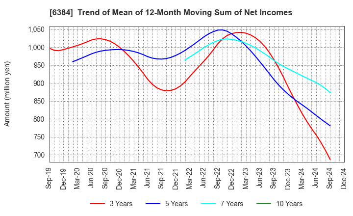 6384 SHOWA SHINKU CO.,LTD.: Trend of Mean of 12-Month Moving Sum of Net Incomes