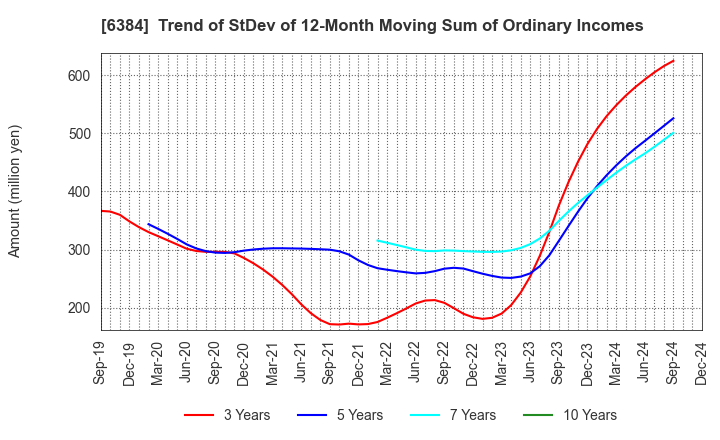 6384 SHOWA SHINKU CO.,LTD.: Trend of StDev of 12-Month Moving Sum of Ordinary Incomes