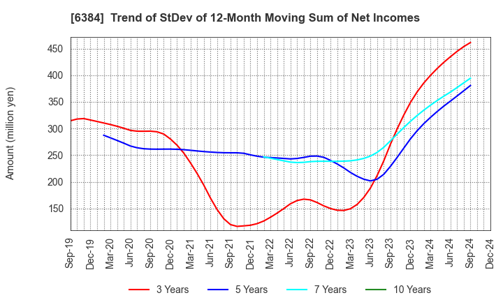 6384 SHOWA SHINKU CO.,LTD.: Trend of StDev of 12-Month Moving Sum of Net Incomes