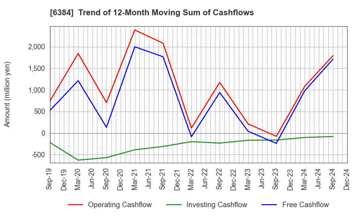 6384 SHOWA SHINKU CO.,LTD.: Trend of 12-Month Moving Sum of Cashflows