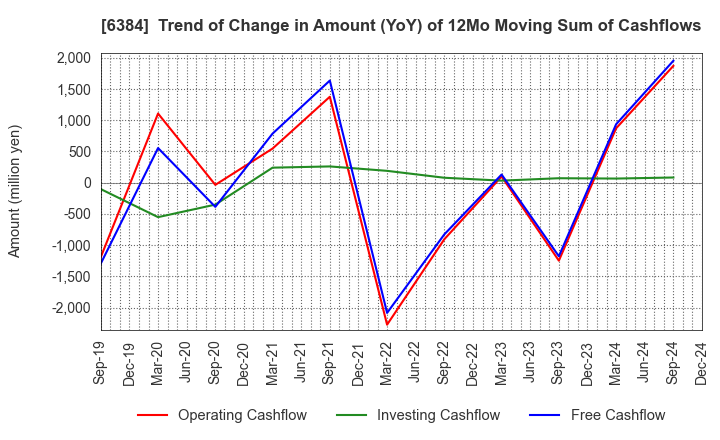 6384 SHOWA SHINKU CO.,LTD.: Trend of Change in Amount (YoY) of 12Mo Moving Sum of Cashflows