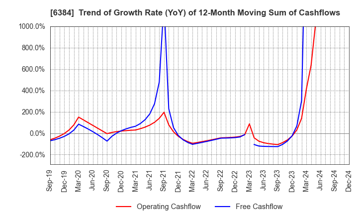 6384 SHOWA SHINKU CO.,LTD.: Trend of Growth Rate (YoY) of 12-Month Moving Sum of Cashflows