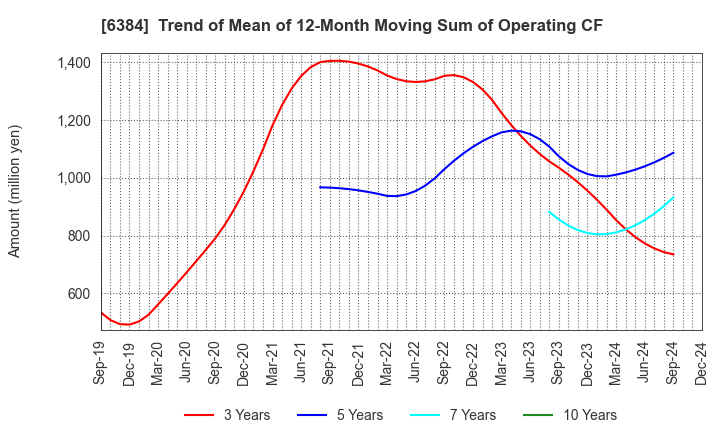 6384 SHOWA SHINKU CO.,LTD.: Trend of Mean of 12-Month Moving Sum of Operating CF