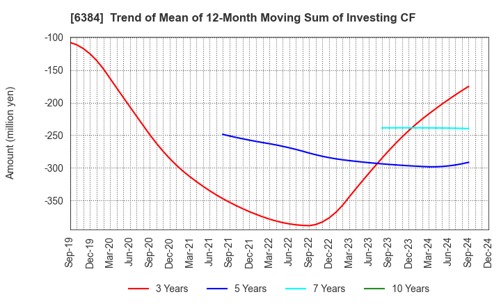 6384 SHOWA SHINKU CO.,LTD.: Trend of Mean of 12-Month Moving Sum of Investing CF