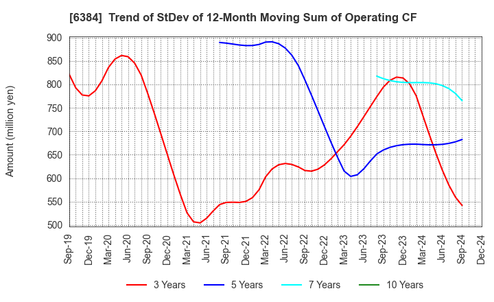 6384 SHOWA SHINKU CO.,LTD.: Trend of StDev of 12-Month Moving Sum of Operating CF