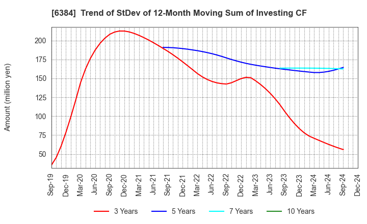 6384 SHOWA SHINKU CO.,LTD.: Trend of StDev of 12-Month Moving Sum of Investing CF