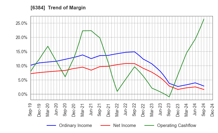 6384 SHOWA SHINKU CO.,LTD.: Trend of Margin