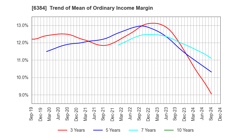 6384 SHOWA SHINKU CO.,LTD.: Trend of Mean of Ordinary Income Margin