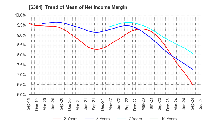 6384 SHOWA SHINKU CO.,LTD.: Trend of Mean of Net Income Margin