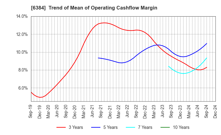 6384 SHOWA SHINKU CO.,LTD.: Trend of Mean of Operating Cashflow Margin