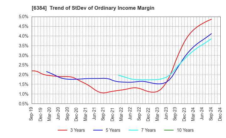 6384 SHOWA SHINKU CO.,LTD.: Trend of StDev of Ordinary Income Margin