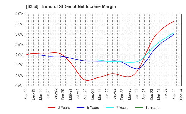 6384 SHOWA SHINKU CO.,LTD.: Trend of StDev of Net Income Margin