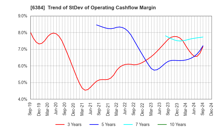 6384 SHOWA SHINKU CO.,LTD.: Trend of StDev of Operating Cashflow Margin