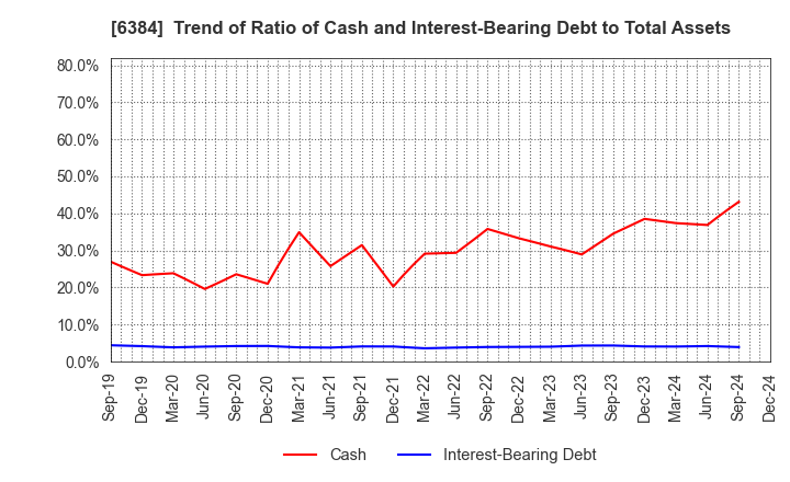 6384 SHOWA SHINKU CO.,LTD.: Trend of Ratio of Cash and Interest-Bearing Debt to Total Assets