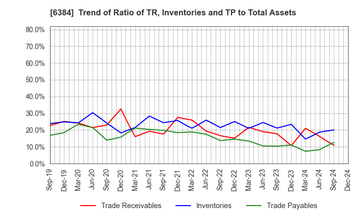 6384 SHOWA SHINKU CO.,LTD.: Trend of Ratio of TR, Inventories and TP to Total Assets