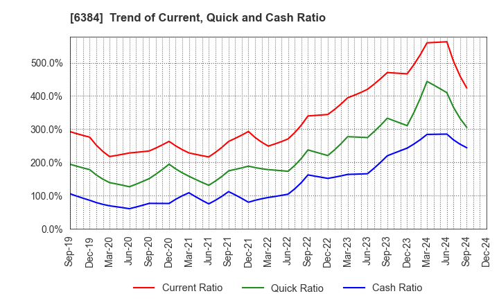 6384 SHOWA SHINKU CO.,LTD.: Trend of Current, Quick and Cash Ratio