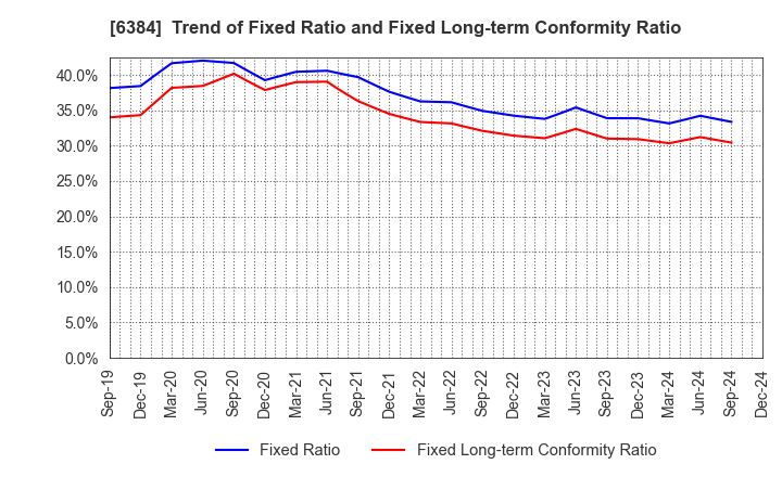 6384 SHOWA SHINKU CO.,LTD.: Trend of Fixed Ratio and Fixed Long-term Conformity Ratio